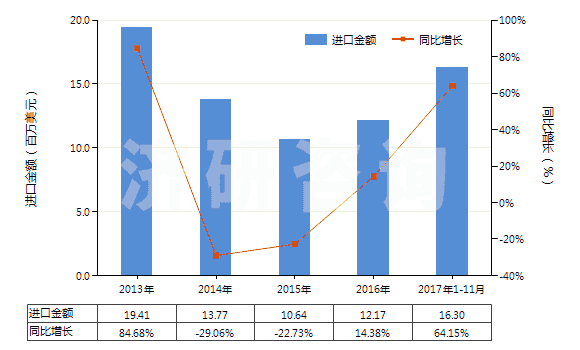2013-2017年11月中國硝酸、磺硝酸(HS28080000)進口總額及增速統(tǒng)計